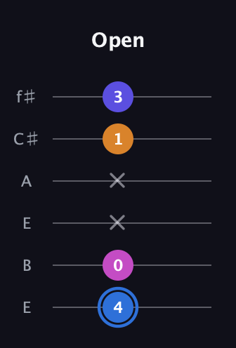 G♯ Diminished Flat 9th guitar tab — Open (4 0 x x 1 3) in Drop D Tuning (DADGBE) · Capo 2