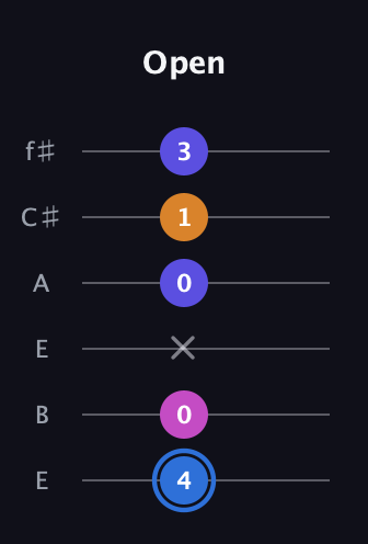 G♯ Diminished Flat 9th guitar tab — Open (4 0 x 0 1 3) in Drop D Tuning (DADGBE) · Capo 2