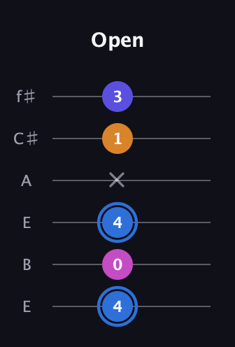 G♯ Diminished Flat 9th guitar tab — Open (4 0 4 x 1 3) in Drop D Tuning (DADGBE) · Capo 2