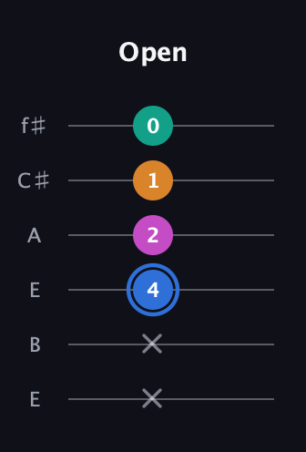 G♯ Diminished Sharp 13th guitar tab — Open (x x 4 2 1 0) in Drop D Tuning (DADGBE) · Capo 2