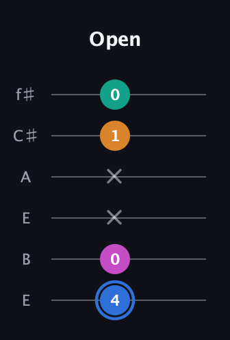 G♯ Diminished Sharp 13th guitar tab — Open (4 0 x x 1 0) in Drop D Tuning (DADGBE) · Capo 2