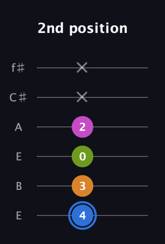 G♯ Diminished Sharp 5th guitar tab — 2nd position (4 3 0 2 x x) in Drop D Tuning (DADGBE) · Capo 2
