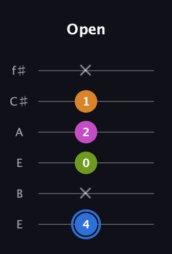 G♯ Diminished Sharp 5th guitar tab — Open (4 x 0 2 1 x) in Drop D Tuning (DADGBE) · Capo 2