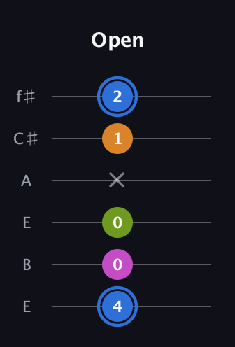 G♯ Diminished Sharp 5th guitar tab — Open (4 0 0 x 1 2) in Drop D Tuning (DADGBE) · Capo 2
