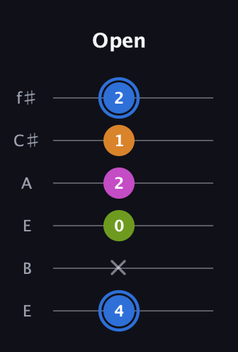 G♯ Diminished Sharp 5th guitar tab — Open (4 x 0 2 1 2) in Drop D Tuning (DADGBE) · Capo 2