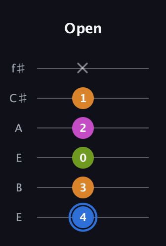 G♯ Diminished Sharp 5th guitar tab — Open (4 3 0 2 1 x) in Drop D Tuning (DADGBE) · Capo 2