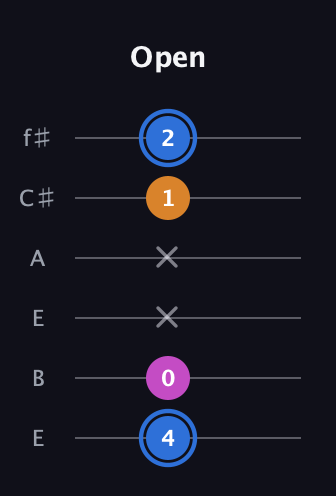 G♯ Diminished Sharp 9th guitar tab — Open (4 0 x x 1 2) in Drop D Tuning (DADGBE) · Capo 2