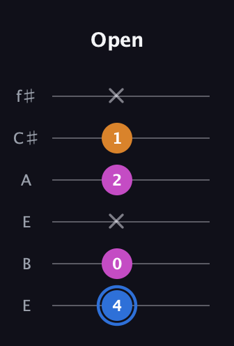 G♯ Diminished Sharp 9th guitar tab — Open (4 0 x 2 1 x) in Drop D Tuning (DADGBE) · Capo 2