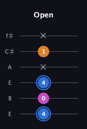 G♯ Diminished Sharp 9th guitar tab — Open (4 0 4 x 1 x) in Drop D Tuning (DADGBE) · Capo 2