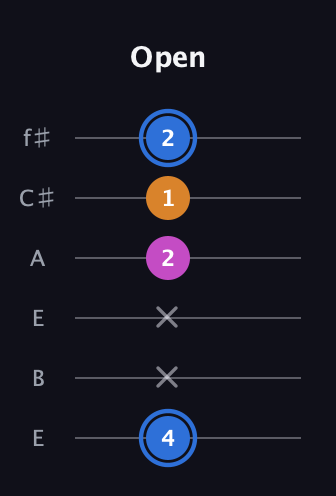 G♯ Diminished Sharp 9th guitar tab — Open (4 x x 2 1 2) in Drop D Tuning (DADGBE) · Capo 2
