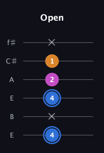 G♯ Diminished Sharp 9th guitar tab — Open (4 x 4 2 1 x) in Drop D Tuning (DADGBE) · Capo 2