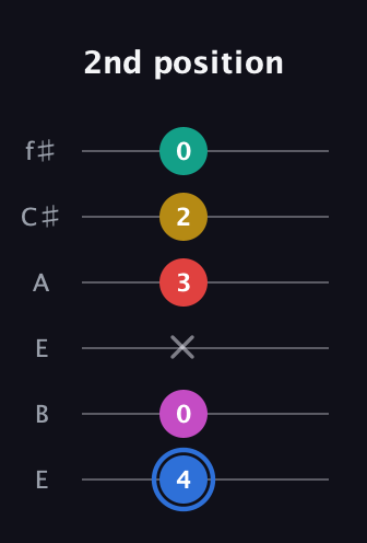 G♯ Dominant 7th Sharp 9th guitar tab — 2nd position (4 0 x 3 2 0) in Drop D Tuning (DADGBE) · Capo 2