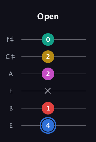 G♯ Dominant 7th Sharp 9th guitar tab — Open (4 1 x 2 2 0) in Drop D Tuning (DADGBE) · Capo 2