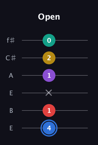 G♯ Dominant 9th Sharp 13th guitar tab — Open (4 1 x 1 2 0) in Drop D Tuning (DADGBE) · Capo 2
