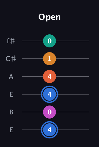 G♯ Half-Diminished 11th Sharp 9th guitar tab — Open (4 0 4 4 1 0) in Drop D Tuning (DADGBE) · Capo 2
