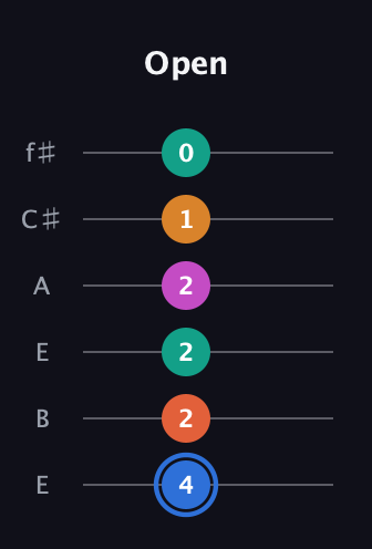 G♯ Half-Diminished 11th Sharp 9th guitar tab — Open (4 2 2 2 1 0) in Drop D Tuning (DADGBE) · Capo 2