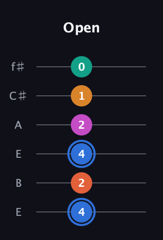 G♯ Half-Diminished 11th Sharp 9th guitar tab — Open (4 2 4 2 1 0) in Drop D Tuning (DADGBE) · Capo 2