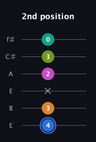 G♯ Half-Diminished 7th Sharp 5th guitar tab — 2nd position (4 3 x 2 3 0) in Drop D Tuning (DADGBE) · Capo 2