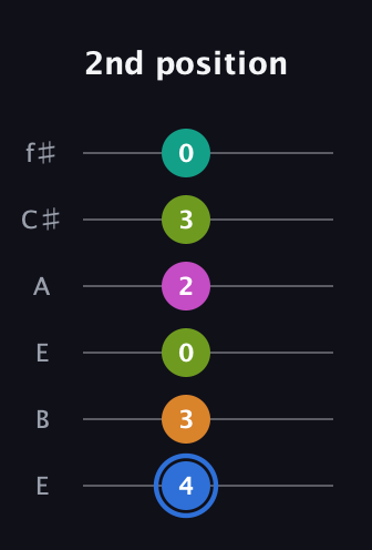 G♯ Half-Diminished 7th Sharp 5th guitar tab — 2nd position (4 3 0 2 3 0) in Drop D Tuning (DADGBE) · Capo 2