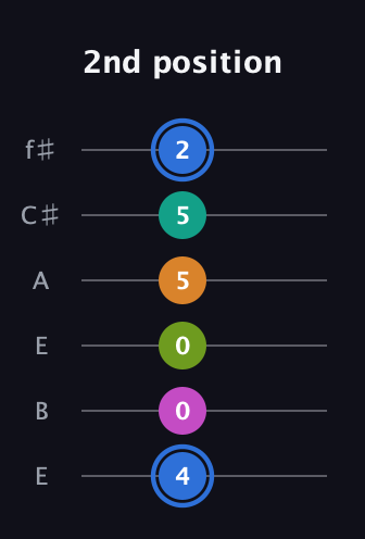 G♯ Half-Diminished 7th Sharp 5th guitar tab — 2nd position (4 0 0 5 5 2) in Drop D Tuning (DADGBE) · Capo 2