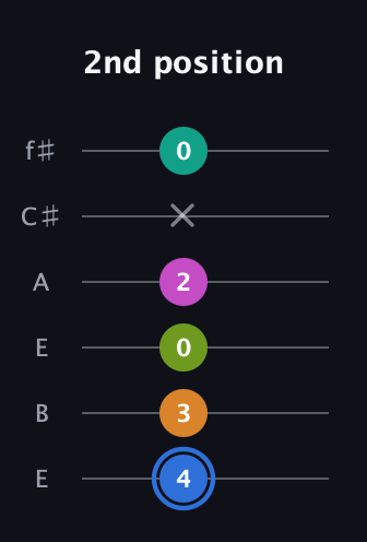 G♯ Half-Diminished 7th Sharp 5th guitar tab — 2nd position (4 3 0 2 x 0) in Drop D Tuning (DADGBE) · Capo 2