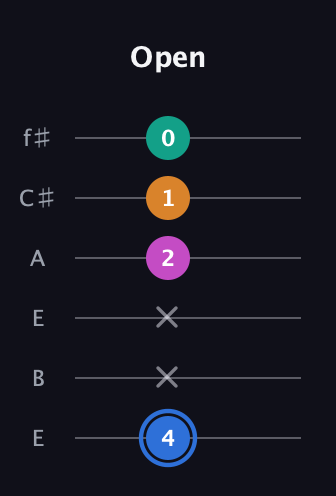 G♯ Half-Diminished 7th Sharp 9th guitar tab — Open (4 x x 2 1 0) in Drop D Tuning (DADGBE) · Capo 2