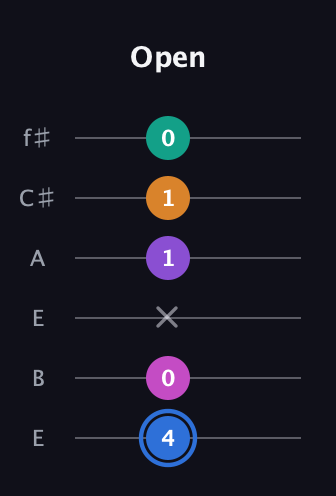 G♯ Half-Diminished 9th Sharp 13th guitar tab — Open (4 0 x 1 1 0) in Drop D Tuning (DADGBE) · Capo 2