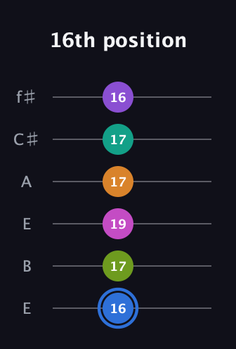 G♯ Half-Diminished 9th Sharp 5th guitar tab — 16th position (16 17 19 17 17 16) in Drop D Tuning (DADGBE) · Capo 2