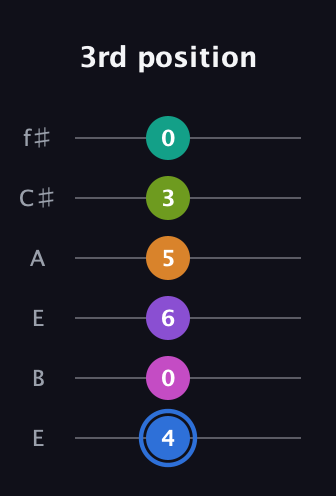 G♯ Half-Diminished 9th Sharp 5th guitar tab — 3rd position (4 0 6 5 3 0) in Drop D Tuning (DADGBE) · Capo 2