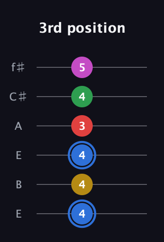 G♯ Major 6th Sharp 9th guitar tab — 3rd position (4 4 4 3 4 5) in Drop D Tuning (DADGBE) · Capo 2