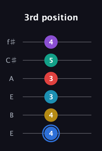 G♯ Major 9th Sharp 13th guitar tab — 3rd position (4 4 3 3 5 4) in Drop D Tuning (DADGBE) · Capo 2