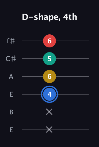 G♯ Major Sharp 13th guitar tab — D-shape, 4th (x x 4 6 5 6) in Drop D Tuning (DADGBE) · Capo 2