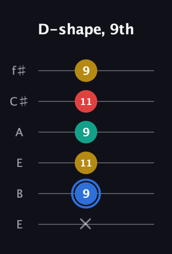 G♯ Major Sharp 13th guitar tab — D-shape, 9th (x 9 11 9 11 9) in Drop D Tuning (DADGBE) · Capo 2