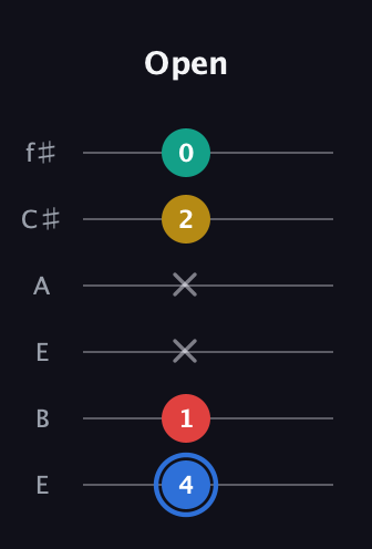 G♯ Major Sharp 13th guitar tab — Open (4 1 x x 2 0) in Drop D Tuning (DADGBE) · Capo 2