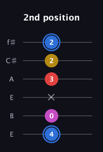 G♯ Major Sharp 9th guitar tab — 2nd position (4 0 x 3 2 2) in Drop D Tuning (DADGBE) · Capo 2