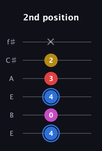 G♯ Major Sharp 9th guitar tab — 2nd position (4 0 4 3 2 x) in Drop D Tuning (DADGBE) · Capo 2