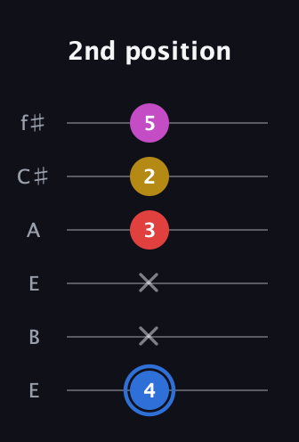 G♯ Major Sharp 9th guitar tab — 2nd position (4 x x 3 2 5) in Drop D Tuning (DADGBE) · Capo 2