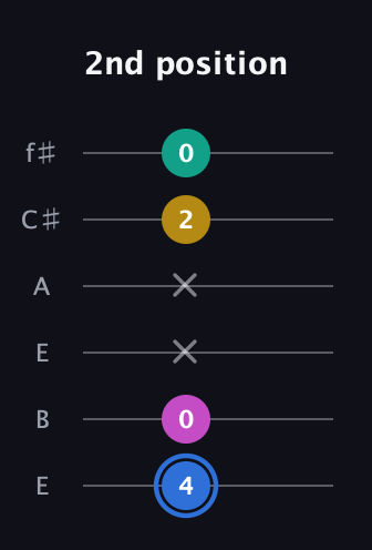 G♯ Minor Sharp 13th guitar tab — 2nd position (4 0 x x 2 0) in Drop D Tuning (DADGBE) · Capo 2