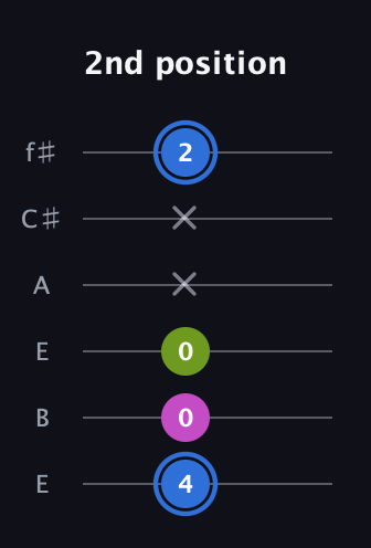 G♯ Minor Sharp 5th guitar tab — 2nd position (4 0 0 x x 2) in Drop D Tuning (DADGBE) · Capo 2