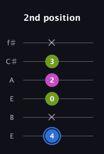 G♯ Minor Sharp 5th guitar tab — 2nd position (4 x 0 2 3 x) in Drop D Tuning (DADGBE) · Capo 2