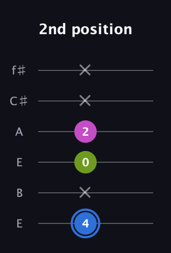G♯ Minor Sharp 5th guitar tab — 2nd position (4 x 0 2 x x) in Drop D Tuning (DADGBE) · Capo 2