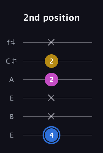 G♯ Minor Sharp 9th guitar tab — 2nd position (4 x x 2 2 x) in Drop D Tuning (DADGBE) · Capo 2