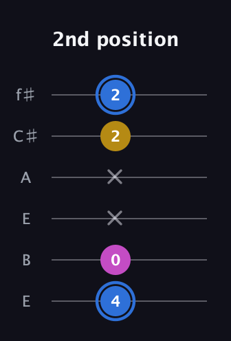 G♯ Minor Sharp 9th guitar tab — 2nd position (4 0 x x 2 2) in Drop D Tuning (DADGBE) · Capo 2