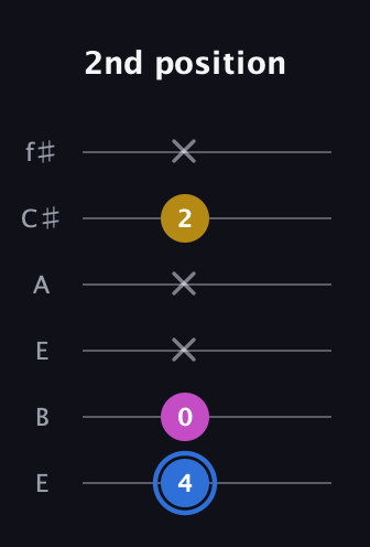 G♯ Minor Sharp 9th guitar tab — 2nd position (4 0 x x 2 x) in Drop D Tuning (DADGBE) · Capo 2