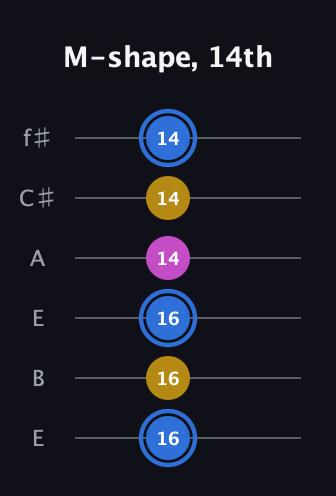 G♯ Minor Sharp 9th guitar tab — M-shape, 14th (16 16 16 14 14 14) in Drop D Tuning (DADGBE) · Capo 2