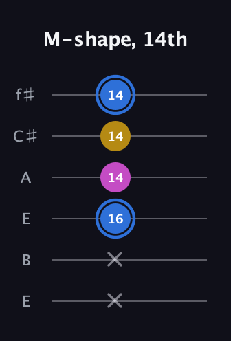 G♯ Minor Sharp 9th guitar tab — M-shape, 14th (x x 16 14 14 14) in Drop D Tuning (DADGBE) · Capo 2