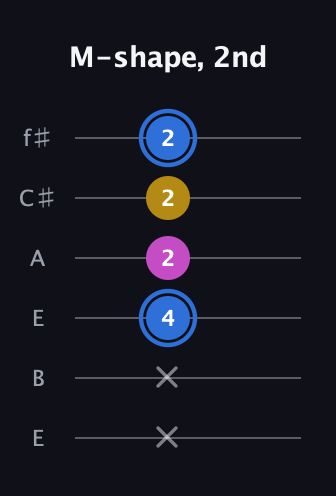 G♯ Minor Sharp 9th guitar tab — M-shape, 2nd (x x 4 2 2 2) in Drop D Tuning (DADGBE) · Capo 2