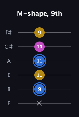 G♯ Minor Sharp 9th guitar tab — M-shape, 9th (x 9 11 11 10 9) in Drop D Tuning (DADGBE) · Capo 2