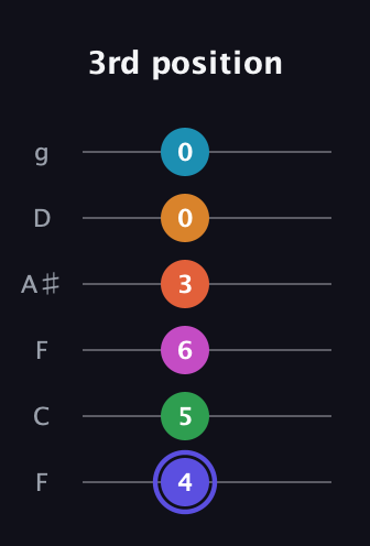 A Augmented 11th Sharp 13th guitar tab — 3rd position (4 5 6 3 0 0) in Drop D Tuning (DADGBE) · Capo 3
