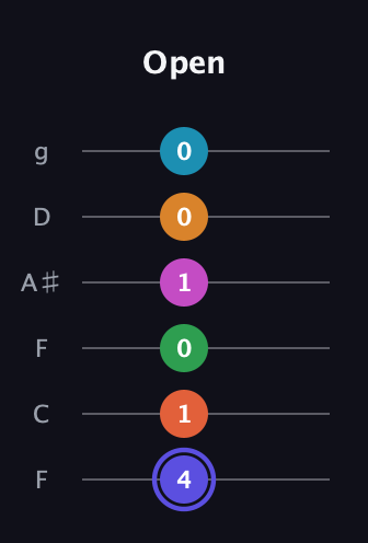 A Augmented 11th Sharp 13th guitar tab — Open (4 1 0 1 0 0) in Drop D Tuning (DADGBE) · Capo 3